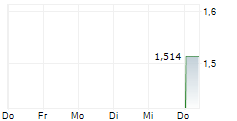 160 HEALTH INTERNATIONAL LTD 5-Tage-Chart