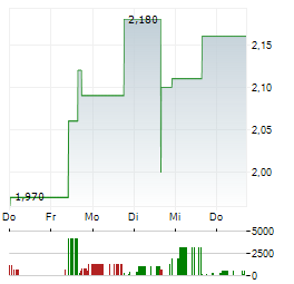 17 EDUCATION & TECHNOLOGY GROUP Aktie 5-Tage-Chart