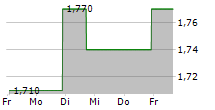 17 EDUCATION & TECHNOLOGY GROUP INC ADR 5-Tage-Chart