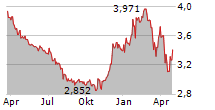 180 DEGREE CAPITAL CORP Chart 1 Jahr