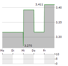 180 DEGREE CAPITAL Aktie 5-Tage-Chart