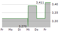 180 DEGREE CAPITAL CORP 5-Tage-Chart