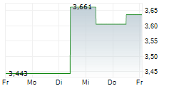 180 DEGREE CAPITAL CORP 5-Tage-Chart