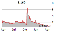 180 LIFE SCIENCES CORP Chart 1 Jahr