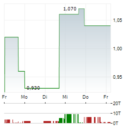 180 LIFE SCIENCES Aktie 5-Tage-Chart