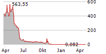 1847 HOLDINGS LLC Chart 1 Jahr