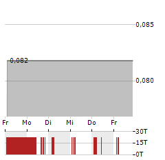 1847 HOLDINGS Aktie 5-Tage-Chart