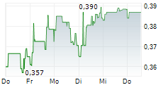 1911 GOLD CORPORATION 5-Tage-Chart