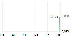 1947 OIL & GAS PLC 5-Tage-Chart