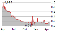 1CM INC Chart 1 Jahr