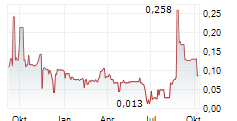 1CM INC Chart 1 Jahr