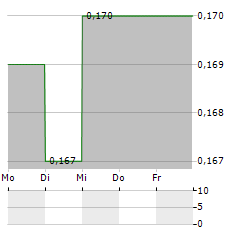 1CM Aktie 5-Tage-Chart