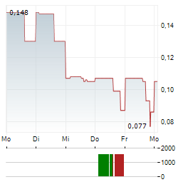 1CM Aktie 5-Tage-Chart