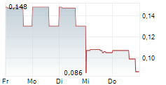 1CM INC 5-Tage-Chart