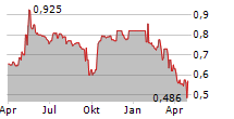 1SPATIAL PLC Chart 1 Jahr