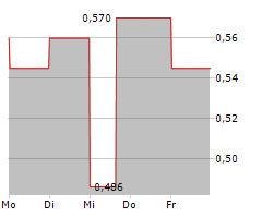 1SPATIAL PLC Chart 1 Jahr