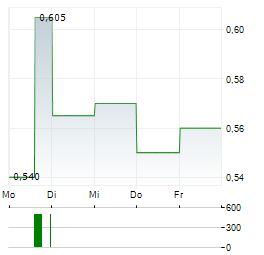 1SPATIAL Aktie 5-Tage-Chart