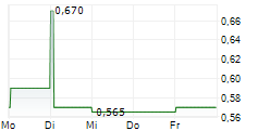 1SPATIAL PLC 5-Tage-Chart