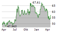 1ST SOURCE CORPORATION Chart 1 Jahr