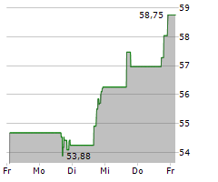 1ST SOURCE CORPORATION Chart 1 Jahr