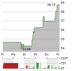 1ST SOURCE Aktie 5-Tage-Chart