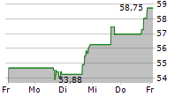 1ST SOURCE CORPORATION 5-Tage-Chart