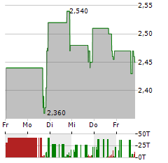 1STDIBS.COM Aktie 5-Tage-Chart