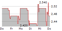 1STDIBS.COM INC 5-Tage-Chart