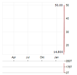 20/20 BIOLABS Aktie Chart 1 Jahr