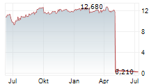 2020 BULKERS LTD Chart 1 Jahr