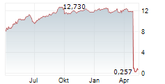 2020 BULKERS LTD Chart 1 Jahr