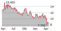 2020 BULKERS LTD Chart 1 Jahr