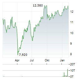 2020 BULKERS Aktie Chart 1 Jahr