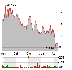 2020 BULKERS Aktie Chart 1 Jahr