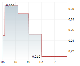 2020 BULKERS LTD Chart 1 Jahr 2020 BULKERS LTD Chart 1 Jahr