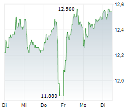 2020 BULKERS LTD Chart 1 Jahr 2020 BULKERS LTD Chart 1 Jahr