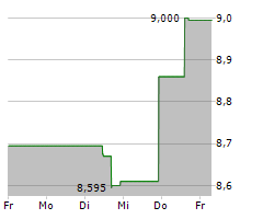 2020 BULKERS LTD Chart 1 Jahr