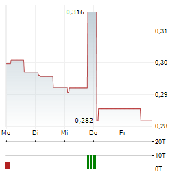 2020 BULKERS Aktie 5-Tage-Chart