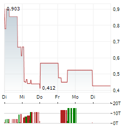 2020 BULKERS Aktie 5-Tage-Chart