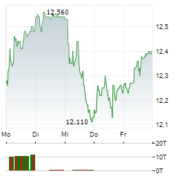 2020 BULKERS Aktie 5-Tage-Chart