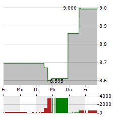 2020 BULKERS Aktie 5-Tage-Chart