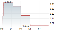 2020 BULKERS LTD 5-Tage-Chart