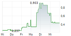 2020 BULKERS LTD 5-Tage-Chart