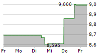 2020 BULKERS LTD 5-Tage-Chart