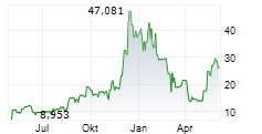 21SHARES AAVE ETP Chart 1 Jahr