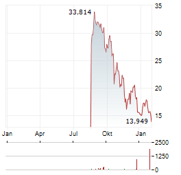 21SHARES AAVE Aktie Chart 1 Jahr