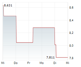 21SHARES AAVE ETP Chart 1 Jahr