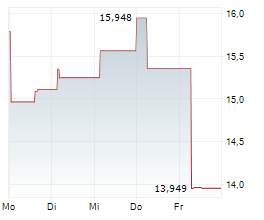 21SHARES AAVE ETP Chart 1 Jahr