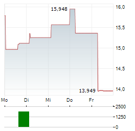 21SHARES AAVE Aktie 5-Tage-Chart