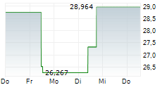 21SHARES AAVE ETP 5-Tage-Chart